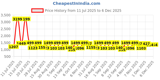 myntra.com TWINS LADY Floral Embroidered Notch Neck Pure Cotton A-Line Kurta With Trousers & Dupatta twins lady Price History Graph from 11 Jul 2025 to 5 Dec 2025