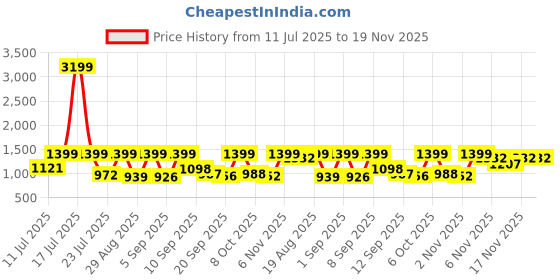 myntra.com TWINS LADY Floral Embroidered Notch Neck Sequinned Anarkali Kurta With Trousers & Dupatta twins lady Price History Graph from 11 Jul 2025 to 19 Nov 2025