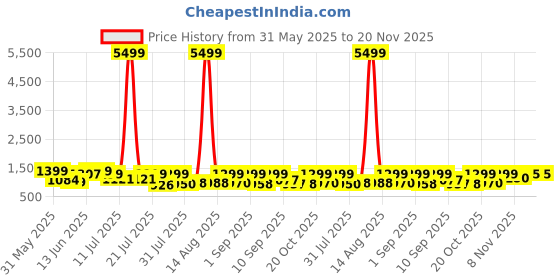 myntra.com TWINS LADY Floral Embroidered Regular Sequinned Chanderi Silk Kurta With Trouser & Dupatta twins lady Price History Graph from 31 May 2025 to 19 Nov 2025