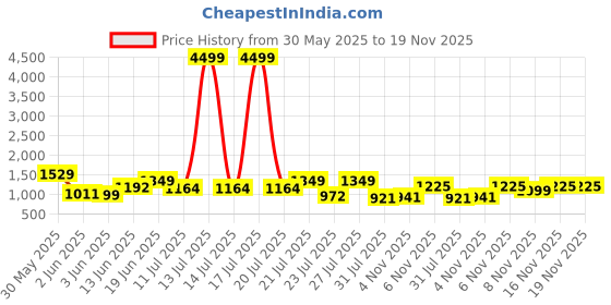 myntra.com TWINS LADY Floral Embroidered Thread Work Pure Cotton Kurta With Trousers & Dupatta twins lady Price History Graph from 30 May 2025 to 18 Nov 2025