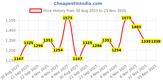 myntra.com TWINS LADY Floral Printed Beads and Stones Straight Kurta with Trousers & With Dupatta twins lady Price History Graph from 30 Aug 2025 to 24 Nov 2025