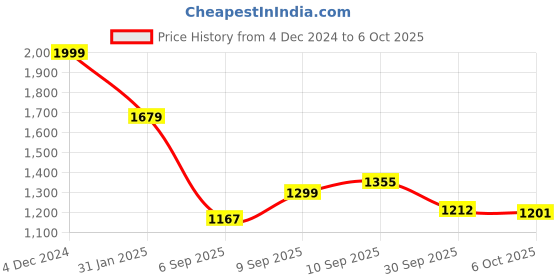 myntra.com TWINS LADY Floral Printed Straight Kurta with Trousers & With Dupatta twins lady Price History Graph from 4 Dec 2024 to 6 Oct 2025