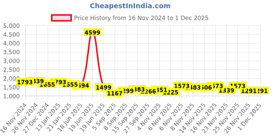 myntra.com TWINS LADY Floral Printed V-Neck Three-Quarter Sleeves Kurta With Trouser With Dupatta twins lady Price History Graph from 16 Nov 2024 to 30 Nov 2025