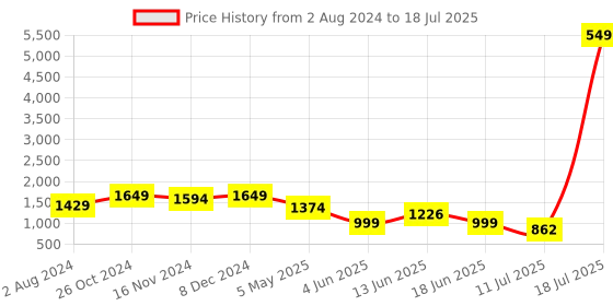 myntra.com TWINS LADY Floral Yoke Design Regular Mirror Work Kurta with Trousers & With Dupatta twins lady Price History Graph from 2 Aug 2024 to 18 Jul 2025