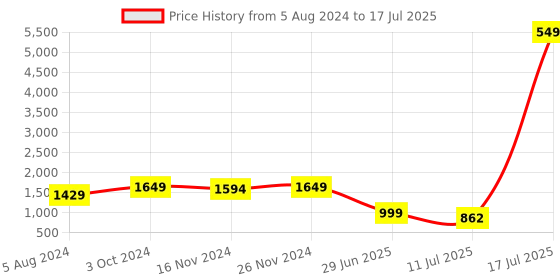 myntra.com TWINS LADY Floral Yoke Design Regular Mirror Work Kurta with Trousers & With Dupatta twins lady Price History Graph from 5 Aug 2024 to 17 Jul 2025
