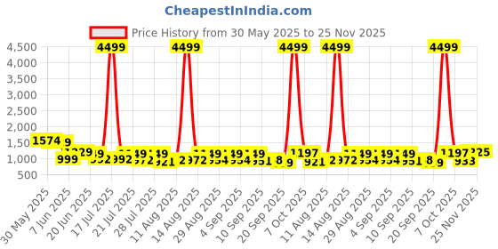 myntra.com TWINS LADY Floral Yoke Design Sequinned Straight Kurta with Trousers & Dupatta twins lady Price History Graph from 30 May 2025 to 25 Nov 2025