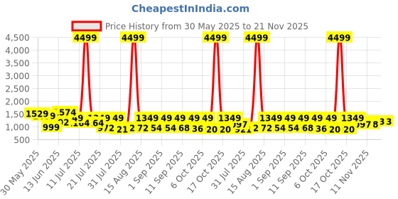 myntra.com TWINS LADY Floral Yoke Design Thread Work Chanderi Cotton Kurta With Trousers & Dupatta twins lady Price History Graph from 30 May 2025 to 21 Nov 2025