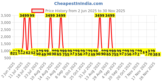 myntra.com TWINS LADY Floral Yoke Design Thread Work Straight Kurta With Trousers & Dupatta twins lady Price History Graph from 2 Jun 2025 to 30 Nov 2025