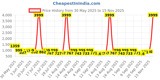 myntra.com TWINS LADY Geometric Yoke Design Sequinned Straight Kurta with Trousers & Dupatta twins lady Price History Graph from 30 May 2025 to 15 Nov 2025