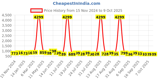 myntra.com TWINS LADY Printed Three Quarter Sleeve Tunic & Trouser Co-Ords twins lady Price History Graph from 15 Nov 2024 to 8 Oct 2025
