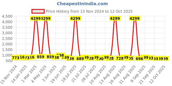 myntra.com TWINS LADY Printed Top With Trousers Co-Ords twins lady Price History Graph from 15 Nov 2024 to 12 Oct 2025