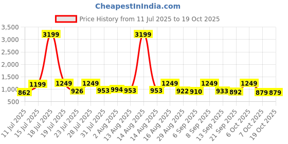 myntra.com TWINS LADY Round Neck Angrakha Kurta With Trousers & Dupatta twins lady Price History Graph from 11 Jul 2025 to 17 Oct 2025