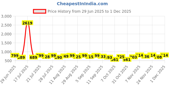 myntra.com TWINS LADY Self Design Mandarin Collar Top With Trouser twins lady Price History Graph from 29 Jun 2025 to 1 Dec 2025