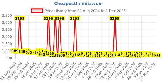 myntra.com TWINS LADY Striped Shirt & Trousers Co-Ord Set twins lady Price History Graph from 21 Aug 2024 to 30 Nov 2025