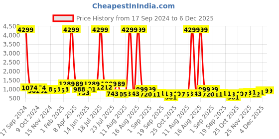myntra.com TWINS LADY Top & Trouser Co-Ords twins lady Price History Graph from 17 Sep 2024 to 5 Dec 2025