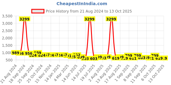myntra.com TWINS LADY V Neck Crop Top & Palazzo twins lady Price History Graph from 21 Aug 2024 to 13 Oct 2025