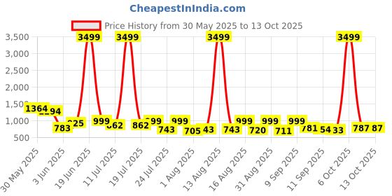 myntra.com TWINS LADY Women Embroidered Regular Kurta with Trousers & With Dupatta twins lady Price History Graph from 30 May 2025 to 12 Oct 2025