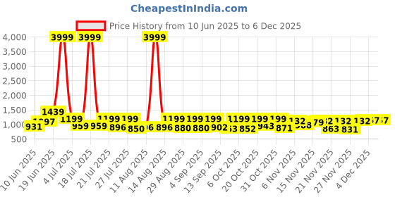 myntra.com TWINS LADY Women Embroidered Regular Mirror Work Straight Kurta with Palazzos & Dupatta twins lady Price History Graph from 10 Jun 2025 to 4 Dec 2025