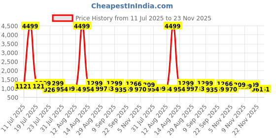 myntra.com TWINS LADY Women Ethnic Embroidered Regular Kurta with Trousers & With Dupatta twins lady Price History Graph from 11 Jul 2025 to 22 Nov 2025