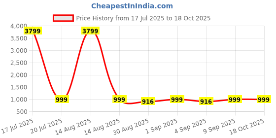 myntra.com TWINS LADY Women Ethnic Motifs Embroidered Kurta with Trousers & Dupatta twins lady Price History Graph from 17 Jul 2025 to 18 Oct 2025