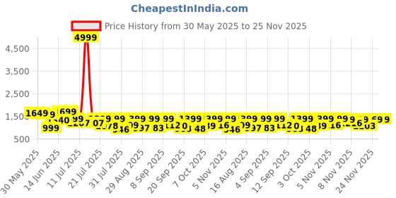 myntra.com TWINS LADY Women Ethnic Motifs Embroidered Kurta with Trousers & With Dupatta Kurta Sets twins lady Price History Graph from 30 May 2025 to 25 Nov 2025