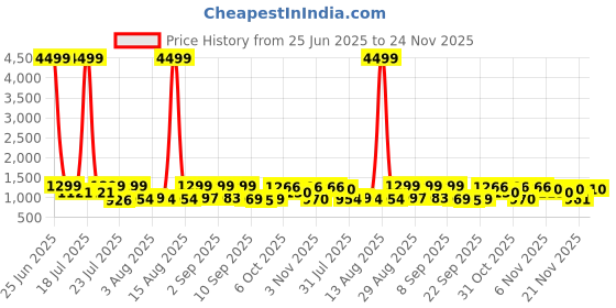 myntra.com TWINS LADY Women Ethnic Motifs Embroidered Mirror Work Kurta with Trousers & With Dupatta twins lady Price History Graph from 25 Jun 2025 to 24 Nov 2025