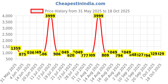 myntra.com TWINS LADY Women Ethnic Motifs Embroidered Regular Kurta Sets With Dupatta twins lady Price History Graph from 31 May 2025 to 18 Oct 2025