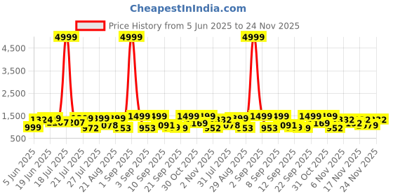 myntra.com TWINS LADY Women Ethnic Motifs Embroidered Regular Kurta with Trousers & With Dupatta twins lady Price History Graph from 5 Jun 2025 to 24 Nov 2025