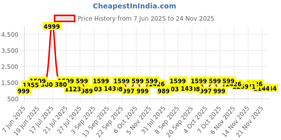 myntra.com TWINS LADY Women Ethnic Motifs Embroidered Regular Kurta with Trousers & With Dupatta twins lady Price History Graph from 7 Jun 2025 to 24 Nov 2025