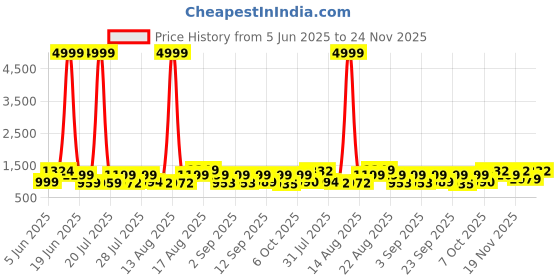 myntra.com TWINS LADY Women Ethnic Motifs Embroidered Regular Kurta with Trousers & With Dupatta twins lady Price History Graph from 5 Jun 2025 to 24 Nov 2025