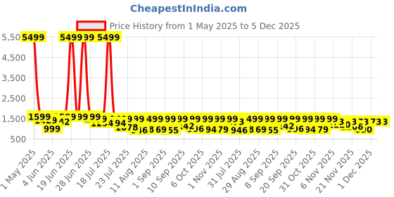 myntra.com TWINS LADY Women Ethnic Motifs Embroidered Regular Thread Work Chanderi Silk Kurta with Trousers & With twins lady Price History Graph from 1 May 2025 to 5 Dec 2025