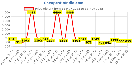 myntra.com TWINS LADY Women Ethnic Motifs Embroidered Thread Work Kurta with Trousers & With Dupatta twins lady Price History Graph from 31 May 2025 to 15 Nov 2025