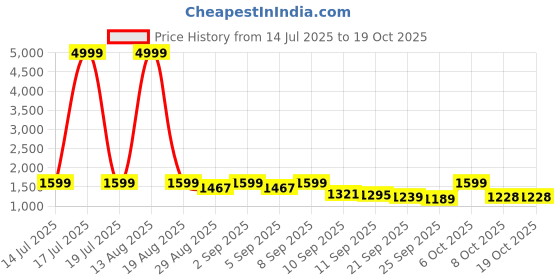 myntra.com TWINS LADY Women Ethnic Motifs Kurta with Trousers & Dupatta twins lady Price History Graph from 14 Jul 2025 to 17 Oct 2025