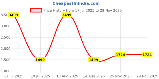 myntra.com TWINS LADY Women Ethnic Motifs Regular Thread Work Kurta with Trousers & With Dupatta twins lady Price History Graph from 17 Jul 2025 to 27 Nov 2025
