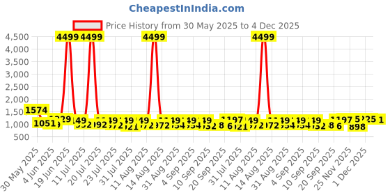 myntra.com TWINS LADY Women Floral Embroidered Regular Kurta Sets With Dupatta twins lady Price History Graph from 30 May 2025 to 4 Dec 2025