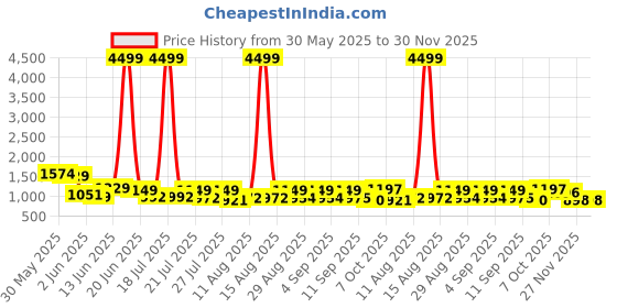 myntra.com TWINS LADY Women Floral Embroidered Regular Kurta with Trousers & With Dupatta twins lady Price History Graph from 30 May 2025 to 30 Nov 2025