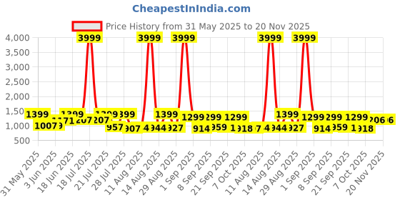 myntra.com TWINS LADY Women Floral Embroidered Regular Sequinned Kurta with Trousers & Dupatta twins lady Price History Graph from 31 May 2025 to 20 Nov 2025