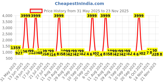 myntra.com TWINS LADY Women Floral Embroidered Regular Sequinned Kurta with Trousers & With Dupatta twins lady Price History Graph from 31 May 2025 to 22 Nov 2025