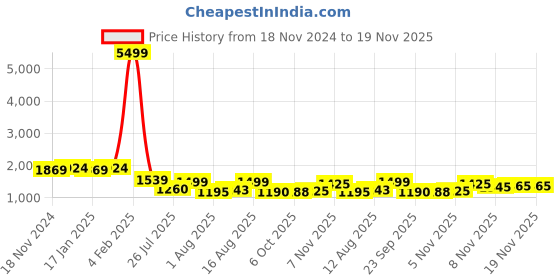 myntra.com TWINS LADY Women Floral Embroidered Regular Thread Work Chanderi Silk Kurta with Trousers & With Dupatta twins lady Price History Graph from 18 Nov 2024 to 19 Nov 2025