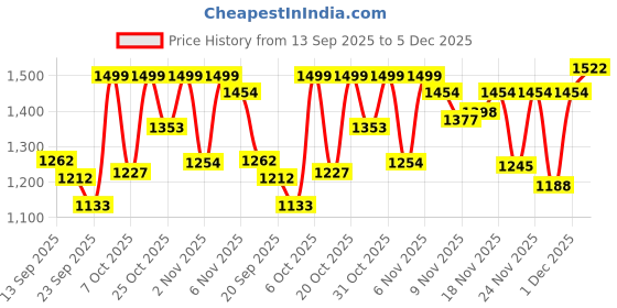 myntra.com TWINS LADY Women Floral Embroidered Regular Thread Work Kurta & Trousers With Dupatta twins lady Price History Graph from 13 Sep 2025 to 5 Dec 2025