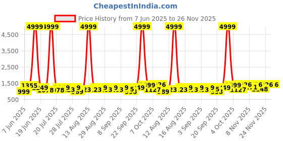 myntra.com TWINS LADY Women Floral Embroidered Regular Thread Work Kurta with Trousers & With Dupatta twins lady Price History Graph from 7 Jun 2025 to 24 Nov 2025