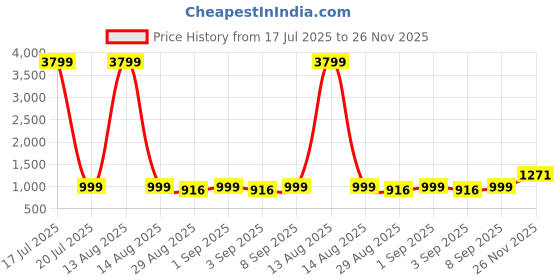 myntra.com TWINS LADY Women Floral Embroidered Sequinned Kurta with Trousers & Dupatta twins lady Price History Graph from 17 Jul 2025 to 26 Nov 2025
