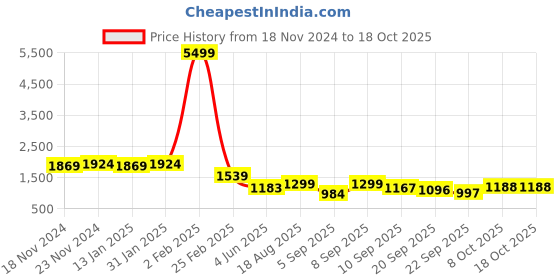 myntra.com TWINS LADY Women Floral Regular Kurta with Trousers & With Dupatta twins lady Price History Graph from 18 Nov 2024 to 18 Oct 2025