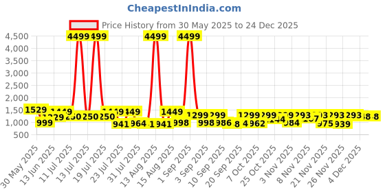 myntra.com TWINS LADY Women Floral Yoke Design Chanderi Cotton Kurta with Trousers & With Dupatta twins lady Price History Graph from 30 May 2025 to 24 Dec 2025