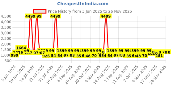 myntra.com TWINS LADY Women Floral Yoke Design Empire Kurta with Palazzos & With Dupatta twins lady Price History Graph from 3 Jun 2025 to 25 Nov 2025