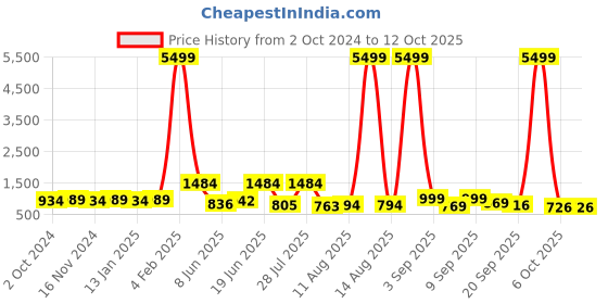 myntra.com TWINS LADY Women Floral Yoke Design Regular Kurta with Trousers & With Dupatta twins lady Price History Graph from 2 Oct 2024 to 12 Oct 2025