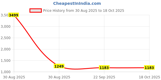 myntra.com TWINS LADY Women Printed Patchwork Kurta with Trousers & Dupatta twins lady Price History Graph from 30 Aug 2025 to 17 Oct 2025
