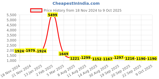 myntra.com TWINS LADY Women Printed Regular Kurta with Trousers & With Dupatta twins lady Price History Graph from 18 Nov 2024 to 9 Oct 2025