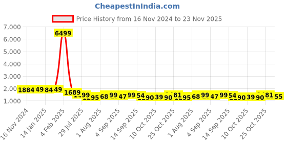 myntra.com TWINS LADY Women Regular Kurta with Trousers & With Dupatta twins lady Price History Graph from 16 Nov 2024 to 23 Nov 2025