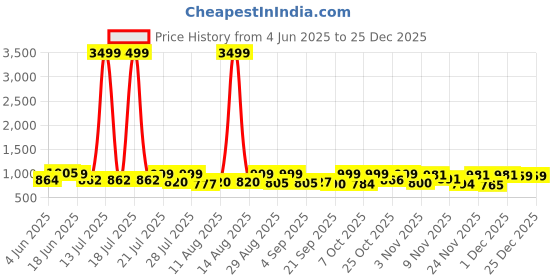 myntra.com TWINS LADY Women Striped Embroidered Thread Work Kurta with Trousers & With Dupatta twins lady Price History Graph from 4 Jun 2025 to 24 Dec 2025